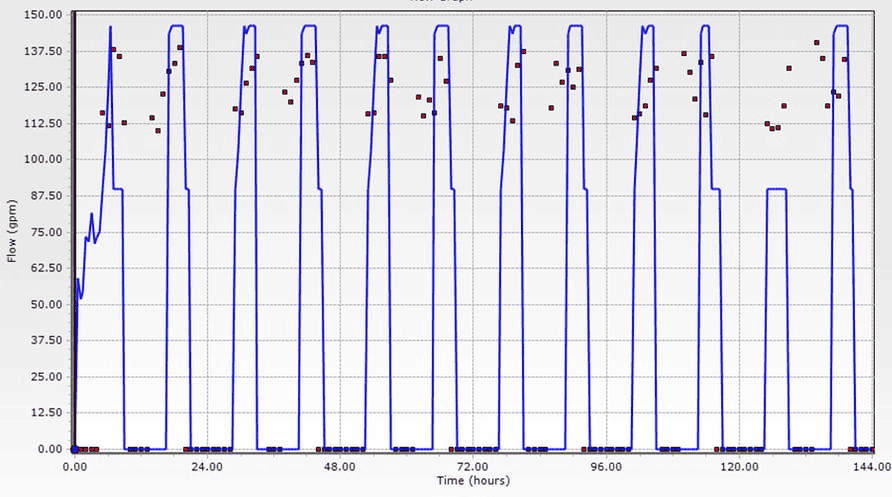 Modelling Complicated Controls with openflows (Red points represent SCADA flows; blue lines represent model results)