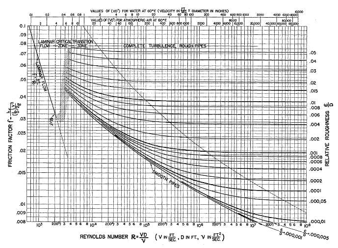 moody diagram