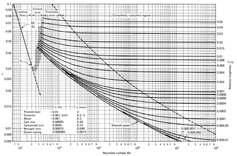 Coelbrook White Hydraulics Formula