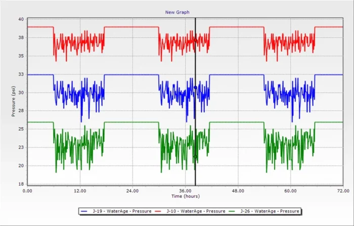 WaterGEMS pressure fluctuation on different floor