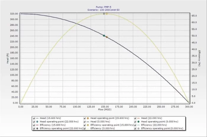 Constant speed pump