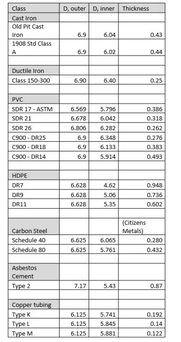 Data Diagram: Pipe Class, Diameter, and Thickness