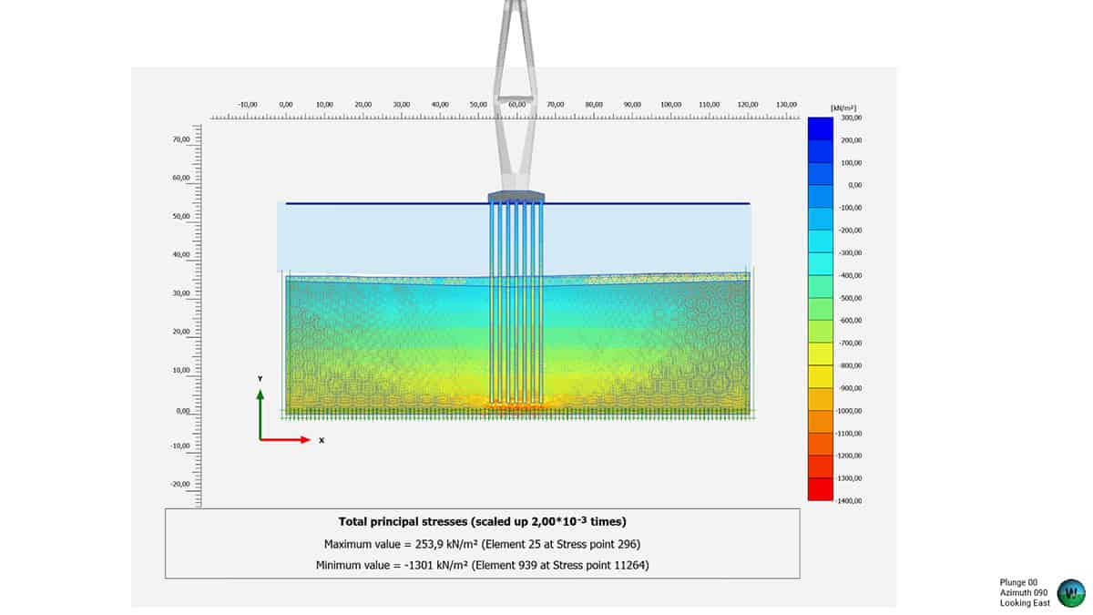 Simulation using PLAXIS shows total principal stresses on a tank with a suspended load, color scale from blue (low stress) to red (high stress), with maximum and minimum values noted, ideal for bridge design analysis.