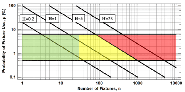Log-log plot showing the probability of fixture use versus the number of fixtures, with highlighted areas in green, yellow, and red representing different ranges of heuristic values.