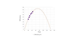 Pump Head vs. Flow Plot showing operating points below the performance curve