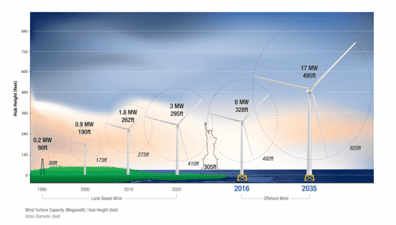 Sizes-of-wind-turbine-structures