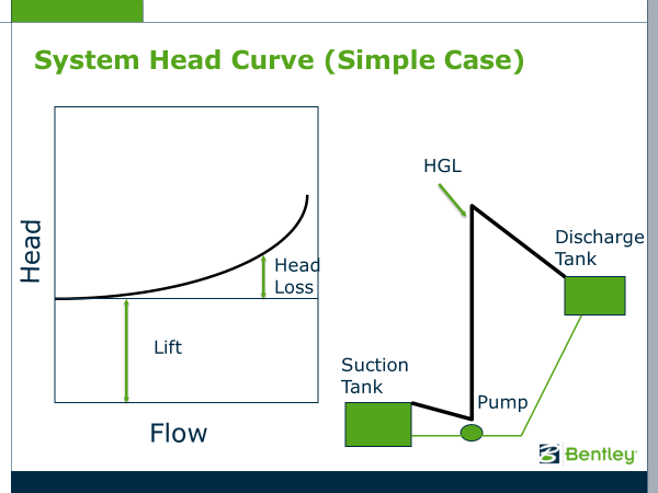 A diagram illustrating a system head curve in closed systems features a graph of head versus flow. Labels identify lift, head loss, HGL, suction tank, pump, and discharge tank for enhanced SEO keywords.