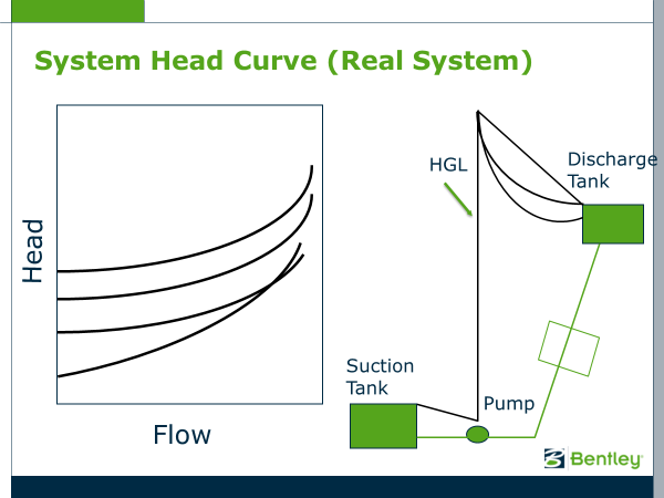 Diagram illustrating a system head curve with a flow vs. head graph on the left. On the right, a closed pump system diagram features a suction tank, pump, discharge tank, and hydraulic gradient line (HGL), highlighting key elements of closed systems.