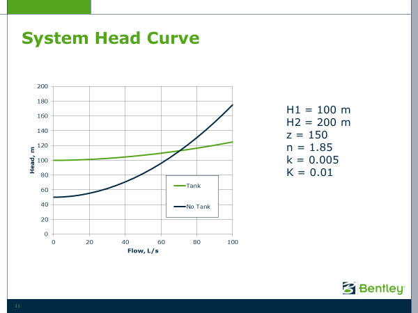 Graph titled System Head Curve depicting the head (m) vs. flow (L/s) in closed systems with two lines: one labeled Tank, one No Tank. Includes parameters: H1, H2, z, n, k, and K. Bentley logo positioned at the bottom right.