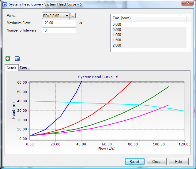 A system head curve graph for closed systems displays flow rate (L/s) versus head (m) with multiple colored curves in a user-friendly software interface.