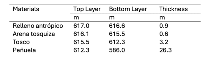 Image of Tabulated information on the materials and thicknesses used in the top layer, essential for material selection.