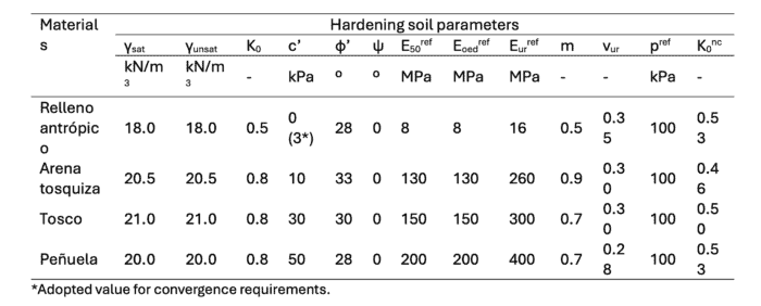 Image of Table of Hardening soil ground parameters