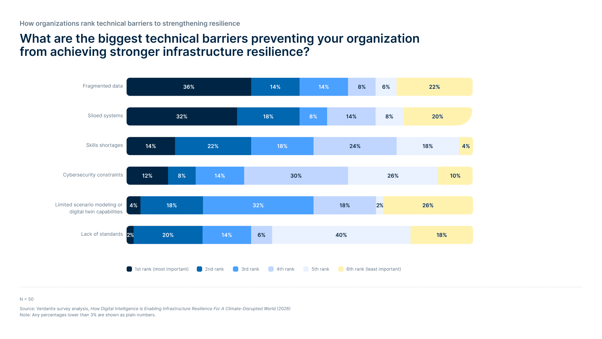 Bar chart showing percentages of organizations ranking various technical barriers to infrastructure resilience, including fragmented data, siloed systems, skills shortages, cybersecurity, and more.