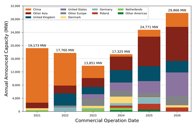 The-US-Department-of-Energy-in-its-recent-market-report