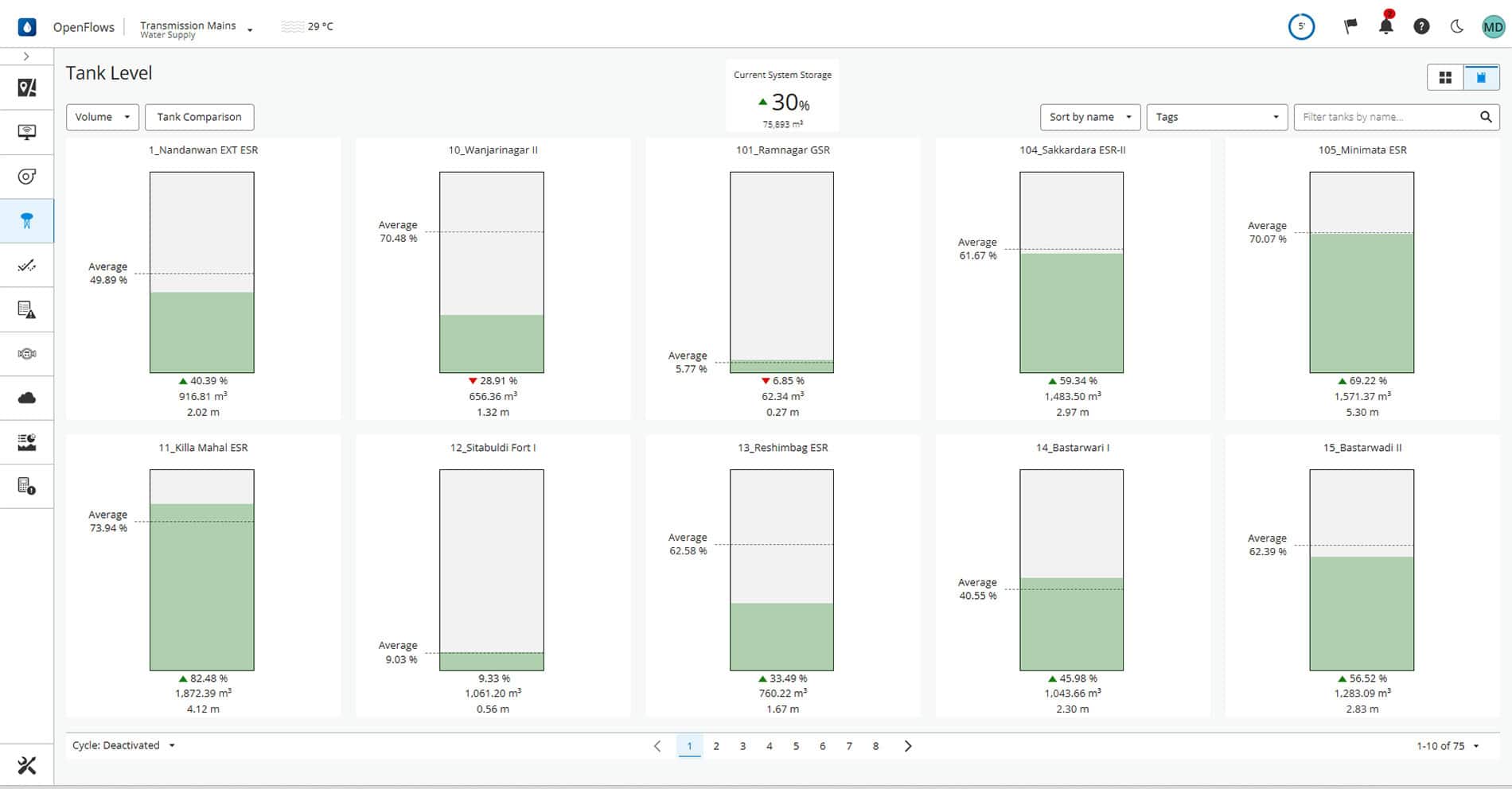 Dashboard for a water network showing tank level comparisons for 8 tanks, each with average and current storage values in bar charts, highlighting a -30% change in total system storage using digital twin insights.