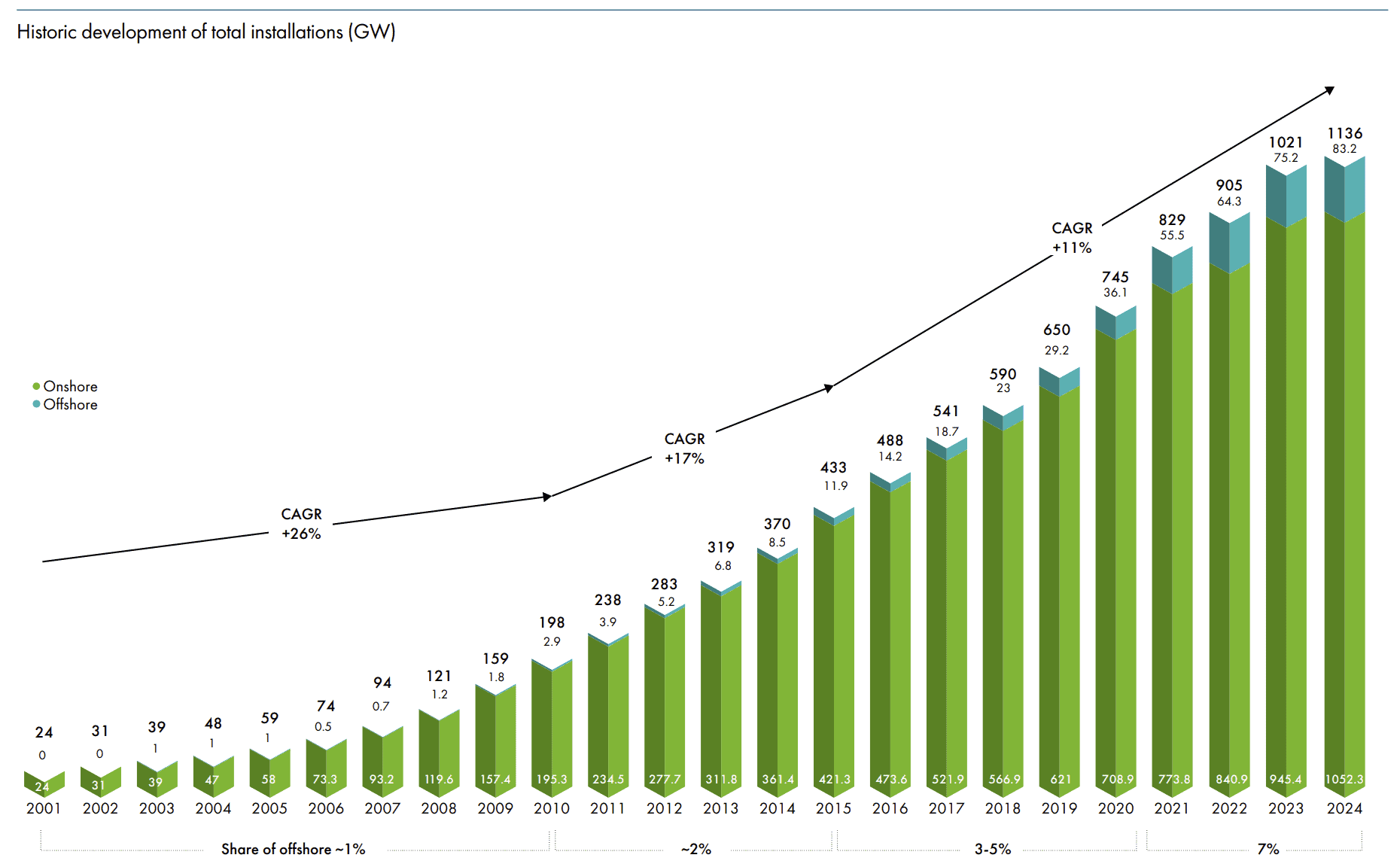 Bar chart showing the historic development of global onshore and offshore wind installations (GW) from 2000 to 2023, with increasing total capacity and compound annual growth rates marked.