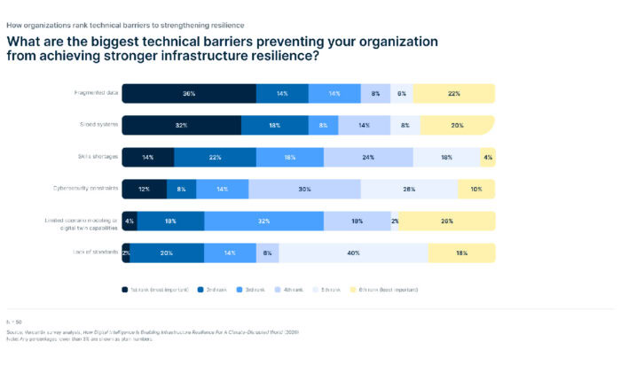 During the 2026 London Climate Action Week, Bentley Systems shared findings from a commissioned study conducted by Verdantix. Research revealed more than two-thirds of study respondents cited fragmented data and disconnected digital systems as their top two technical barriers to improving resilience.