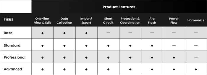 Um gráfico comparativo mostrando os diferentes recursos de níveis de produtos