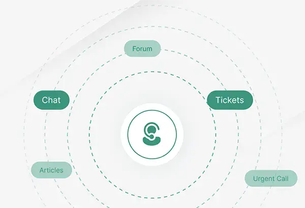 A central support icon is surrounded by labeled ovals: Chat, Forum, Tickets, Articles, and Urgent Call, connected with dotted lines in concentric circles.