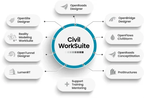 Infographic illustrating various components of Civil WorkSuite, such as OpenRoads Designer, OpenBridge Designer, ProStructures, and OpenSite, all connected by lines to a central circle labeled 'Civil WorkSuite'. User testimonials highlight the seamless integration and efficiency of these tools.