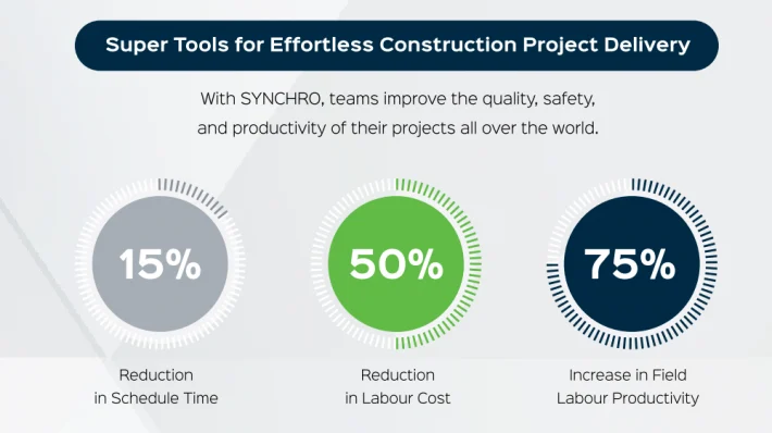 Infographic titled "Super Tools for Efficient Project Delivery" with three circles showing 15% gain in schedule time, 50% reduction in labor cost, and 75% increase in productivity.