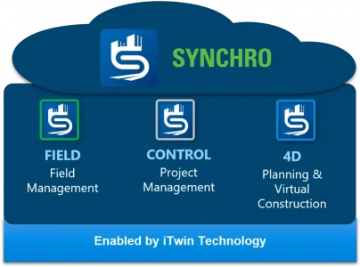 Graphic of SYNCHRO Construction software features with icons: field management, project control, and 4D planning & virtual construction, all enabled by iTwin technology, against a cloud backdrop.