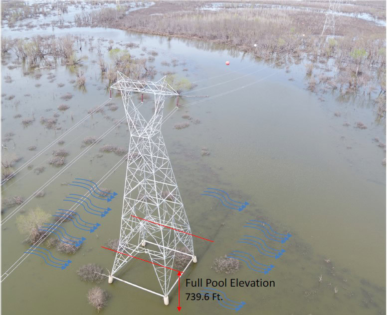 A metal transmission tower stands in flooded water up to the labeled "Full Pool Elevation 739.6 Ft." with surrounding submerged vegetation and power lines overhead.