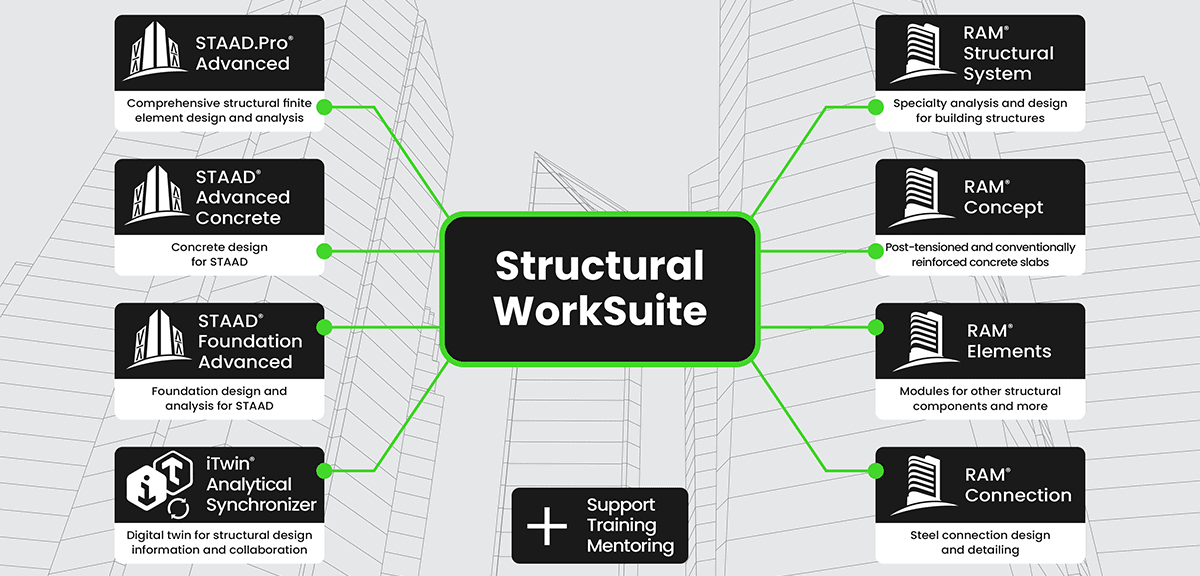 Diagram showing components of the Structural WorkSuite, including STAAD, RAM, and Twin Analytical tools. Each tool is connected to the central suite, highlighting specific design and analysis functions. For detailed insights, download the ebook on Structural WorkSuite today!.