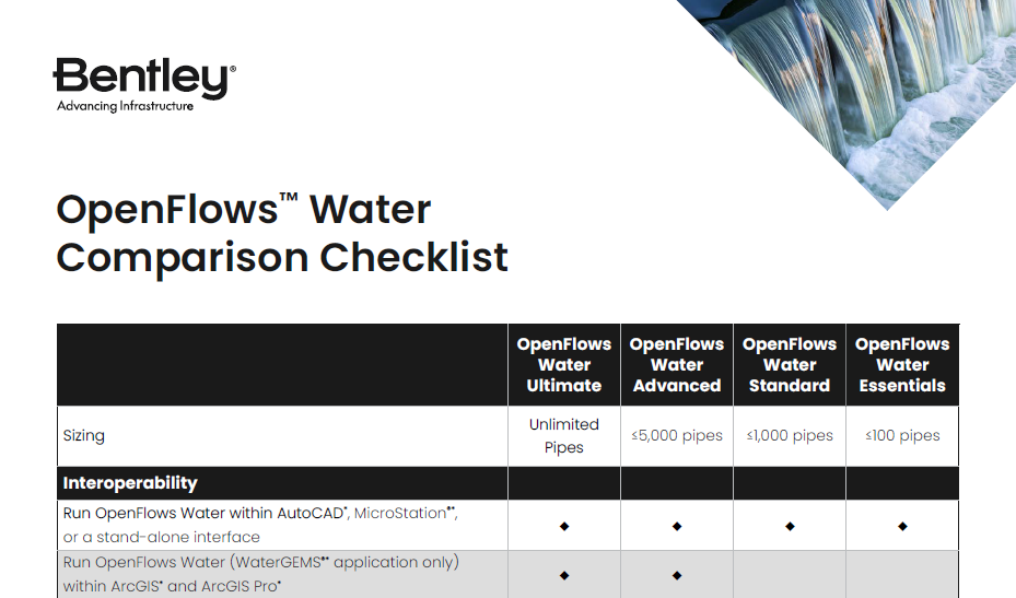 Screenshot of Bentley's OpenFlows Water Comparison Checklist document, detailing the features and sizing capacities for different OpenFlows hydraulic modeling software editions: Ultimate, Advanced, Standard, and Essentials.