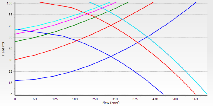 Graph displaying pump performance curves with OpenFlows. The horizontal axis shows flow (gpm) from 0 to 563, while the vertical axis indicates head (ft) from 0 to 120. Multiple colored lines represent different pump curves.