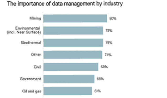 Data from Seequent’s 7th Geoprofessionals Data Management Report shows 80% of mining geoprofessionals view data management as being of high or critical importance. Image courtesy of Bentley Systems.